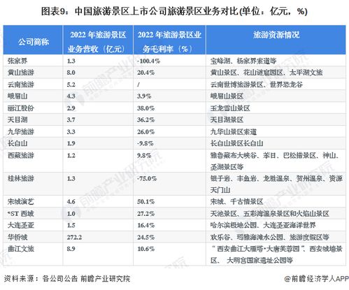 2023年旅游景区行业上市公司全方位对比 业务布局、业绩表现与业务规划