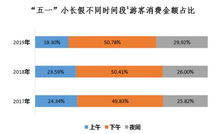 五一假期旅游消费增长迅速，80后引领夜间消费新风尚